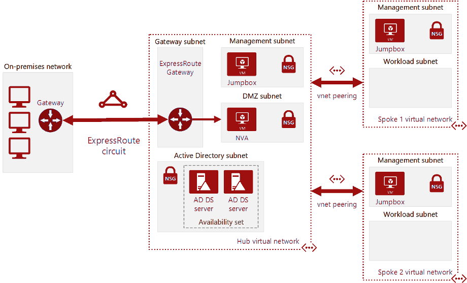 Hybrid Cloud Solutions